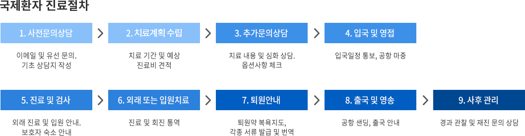 해외환자 진료절차 1.사전문의 상담 2.추가문의 상담 4.입국 및 영접 5.진료 및 검사 6.외래 또는 입원치료 7.퇴원관리 8.출국 및 영송 9.사후관리