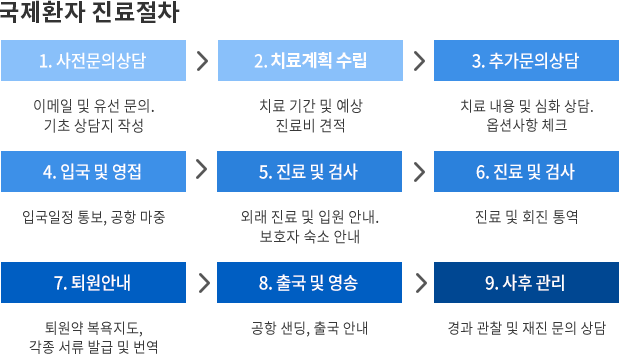 해외환자 진료절차 1.사전문의 상담 2.추가문의 상담 4.입국 및 영접 5.진료 및 검사 6.외래 또는 입원치료 7.퇴원관리 8.출국 및 영송 9.사후관리