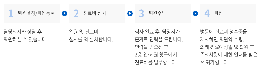 입원절차: 1.퇴원결정/등록 2.진료비 심사 3.퇴원수납 4.퇴원