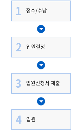 입원절차: 1.접수/수납 2.입원결정 3.입원신청서 제출 4.입원