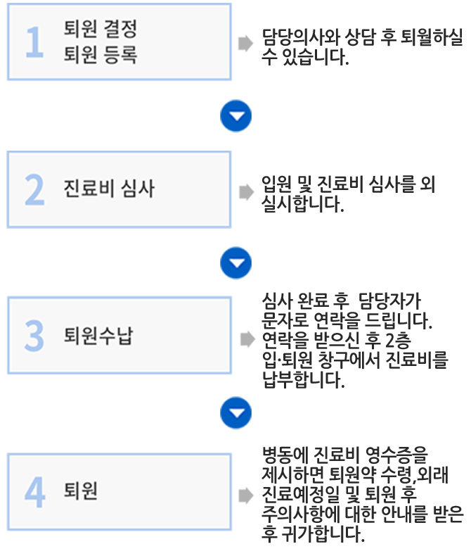 퇴원절차: 1.퇴원결정/등록 2.진료비 심사 3.퇴원수납 4.퇴원