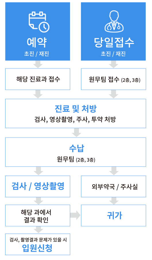 외래진료절차: 예약 접수 해당과 진료 수납 검사 귀가 혹은 입원