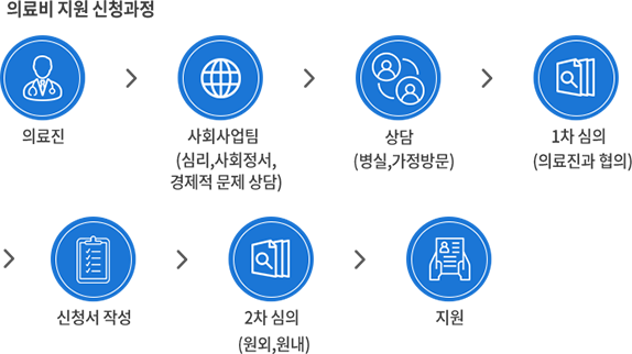 경제적 문제 상담 지원절차